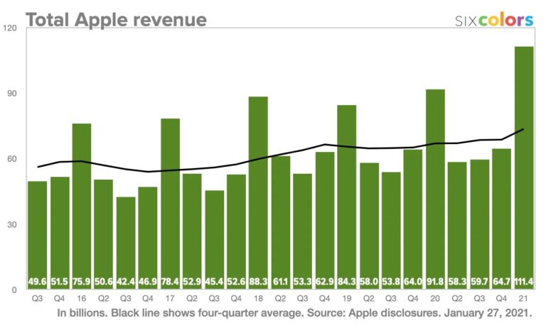 R Sultats Apple E Trimestre Nouveaux Records De Profits Merci