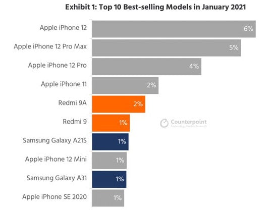 Sur les dix smartphones les plus vendus en 2021 dans le monde, sept sont  des iPhone - Les Numériques