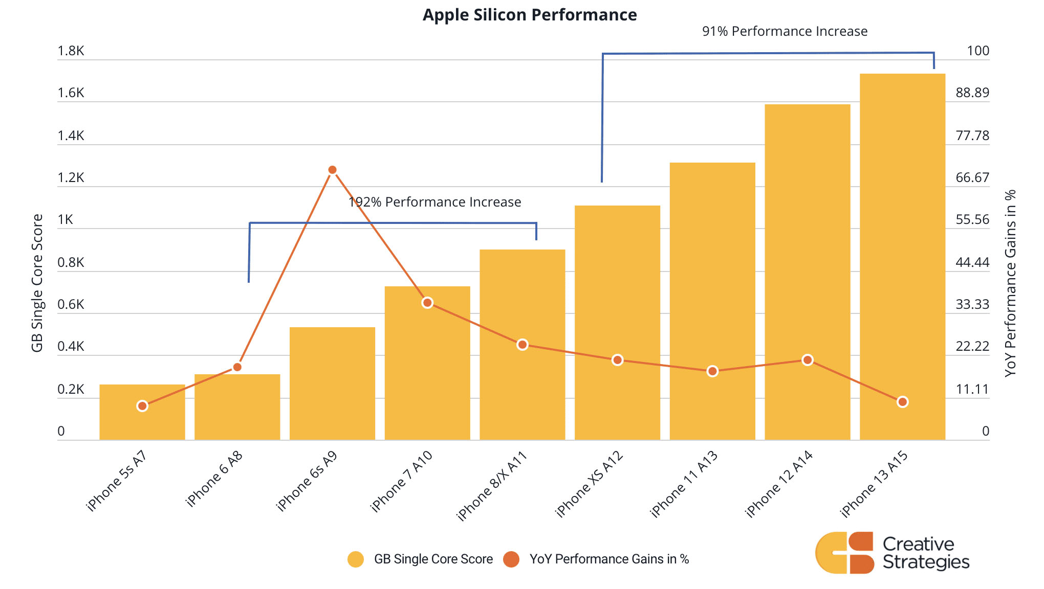 Apple A15