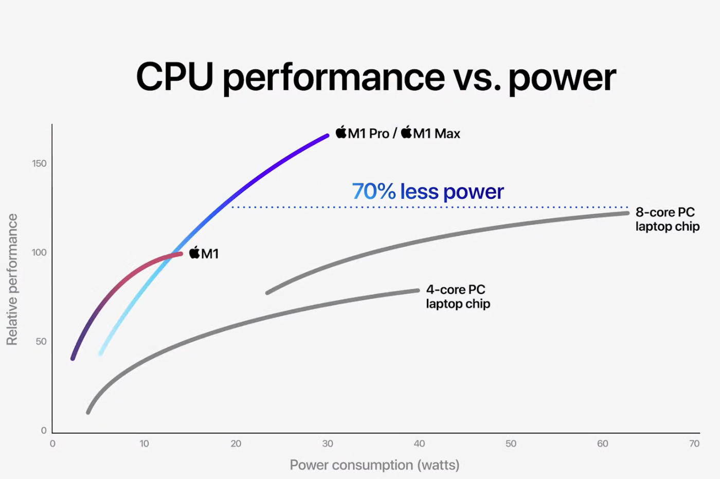 CPU M1 Pro Max