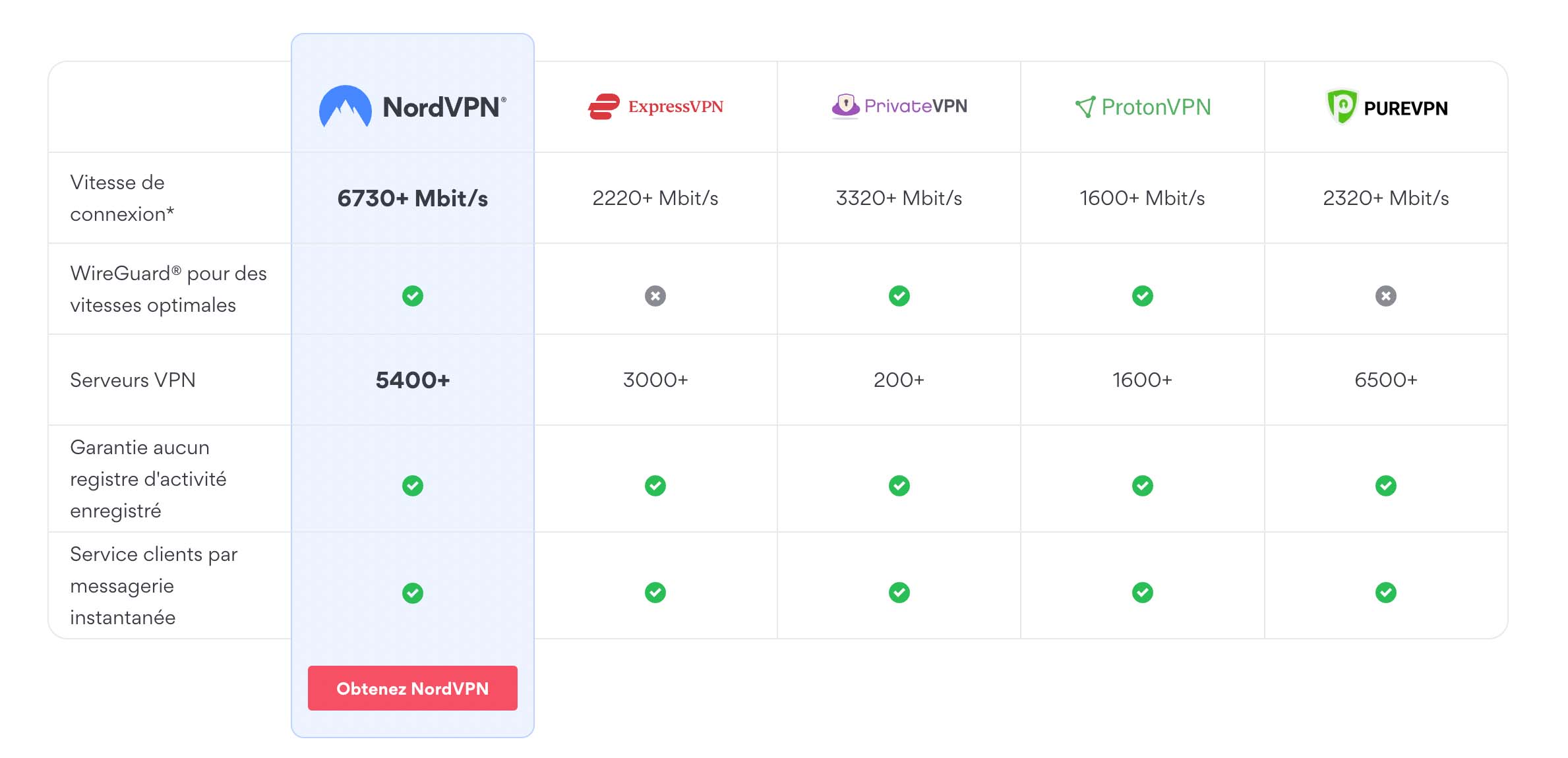 Avantages NordVPN