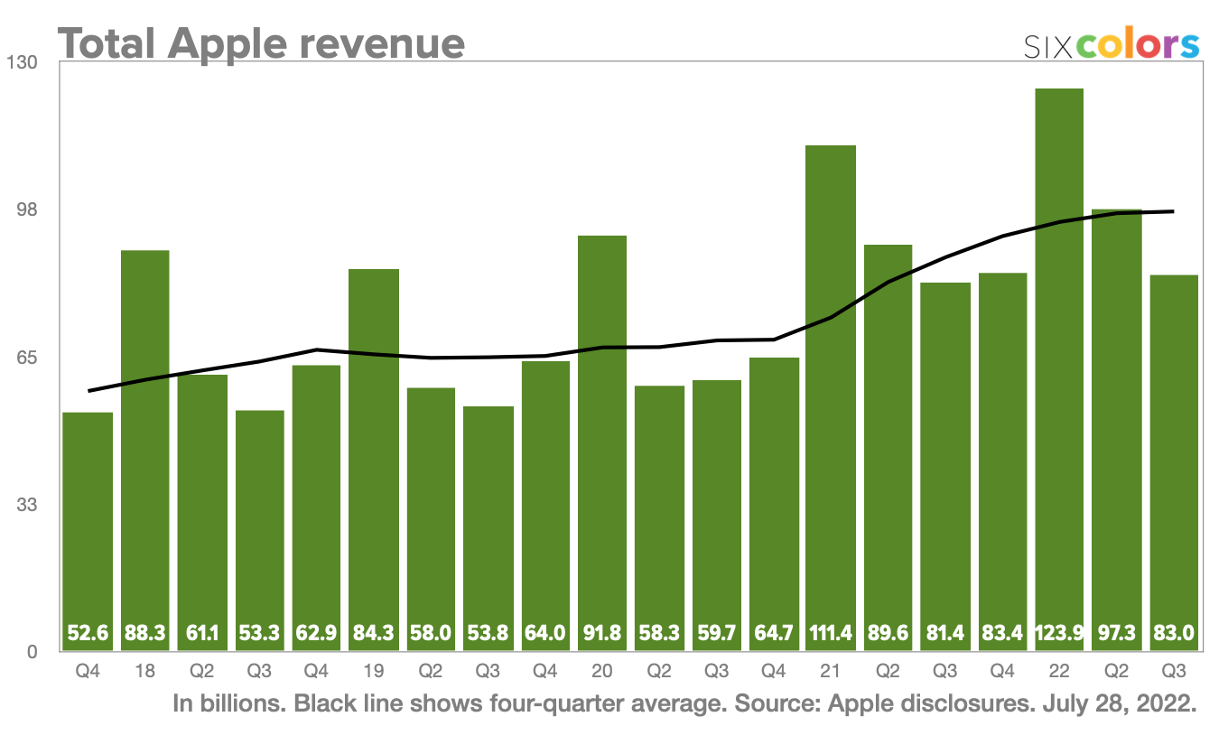 revenus Apple