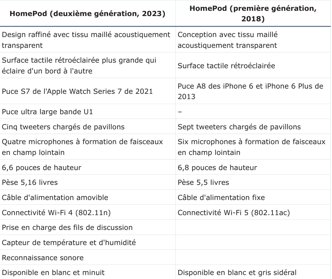 Tableau comparatif homepod