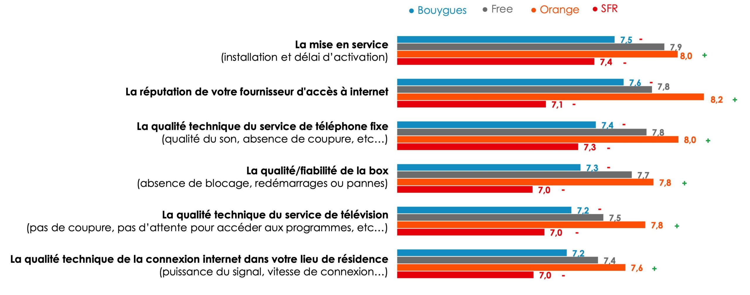 Détails box arcep 2024