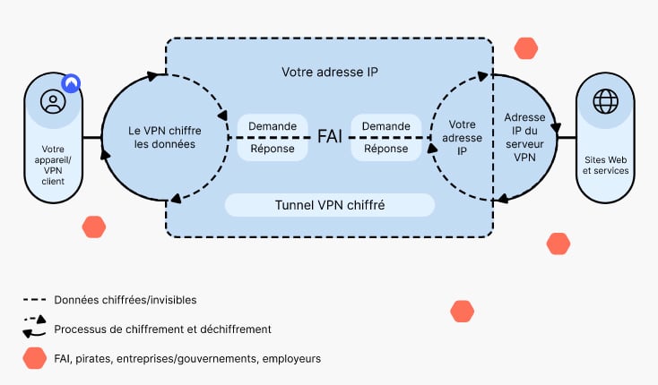 Fonctionnement VPN NordVPN