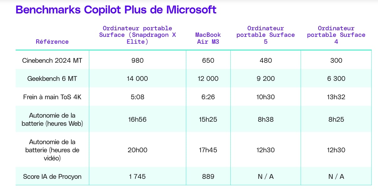 Benchmark macbook air microsoft copilot plus