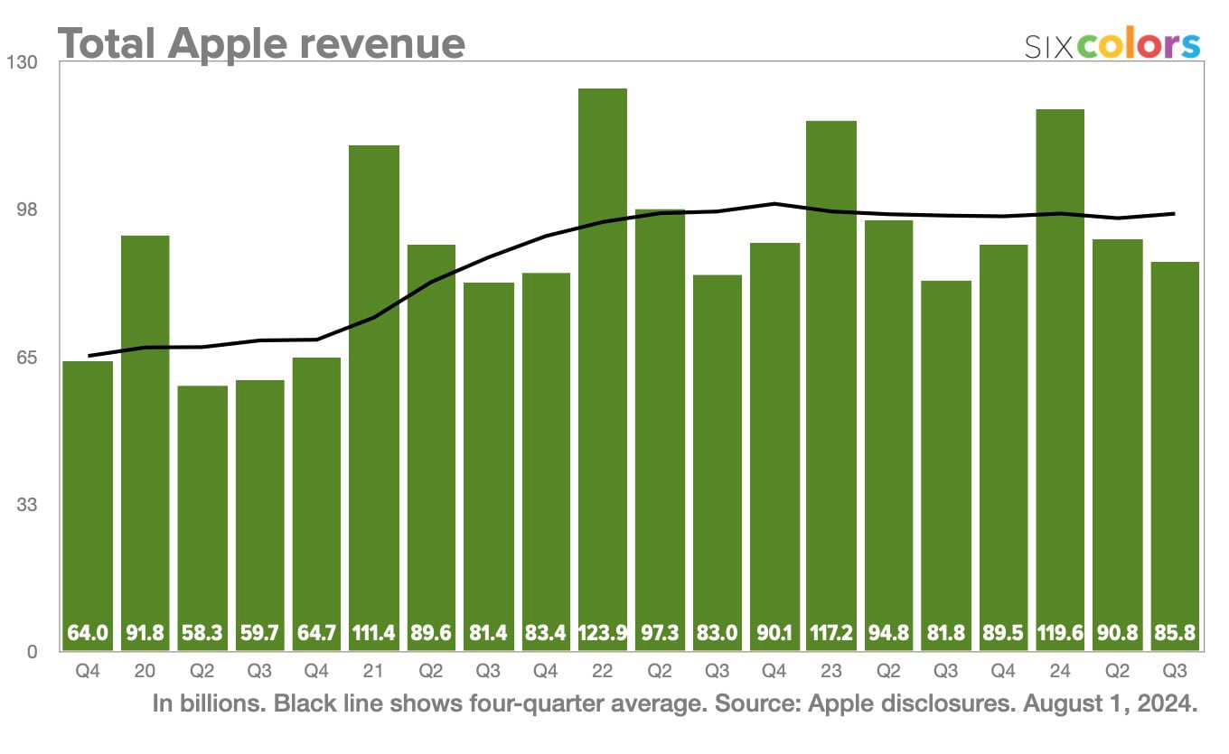 Trimestre 2 2024 CA Apple