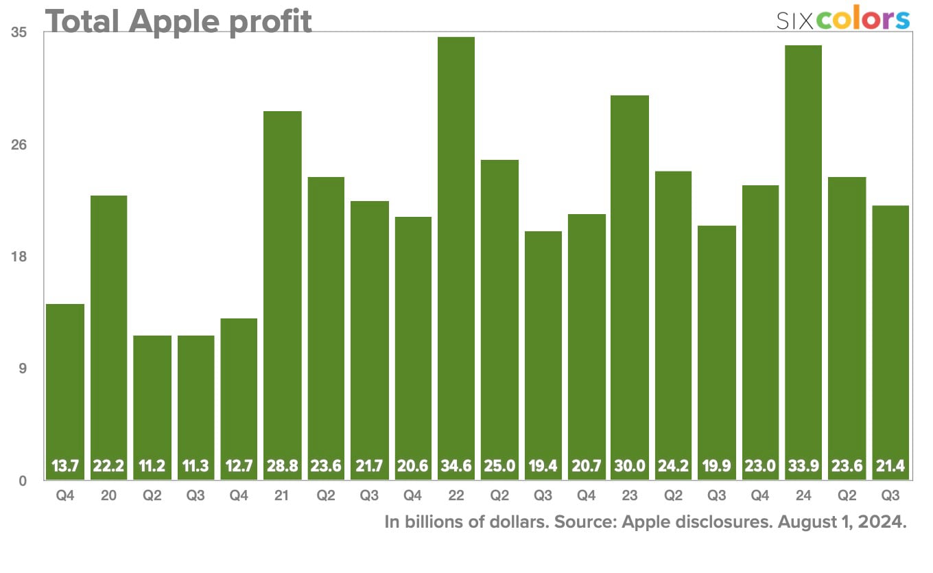 Trimestre 2 2024 profits Apple