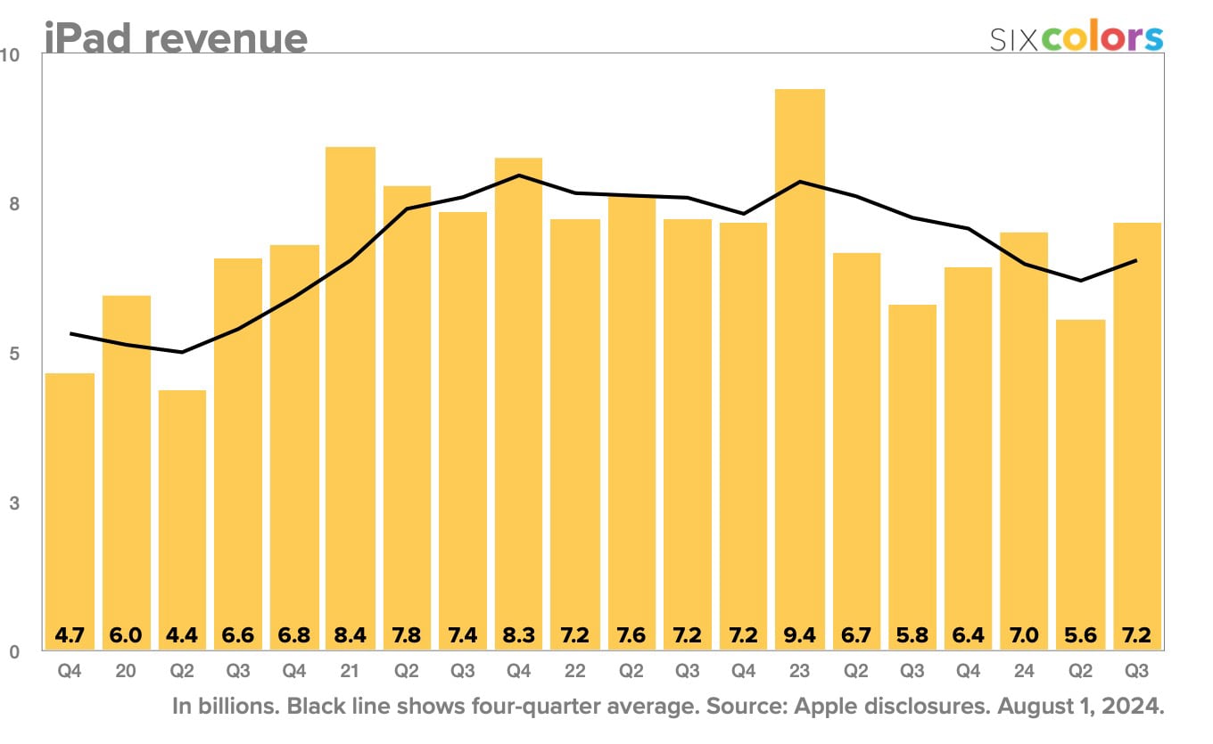 Trimestre 2 2024 revenus iPad