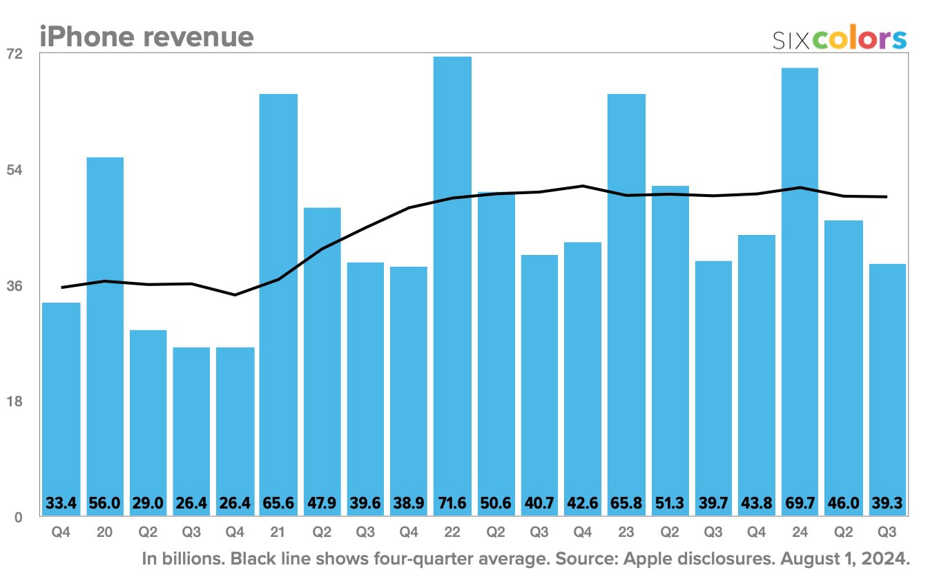 Trimestre 2 2024 revenus iPhone