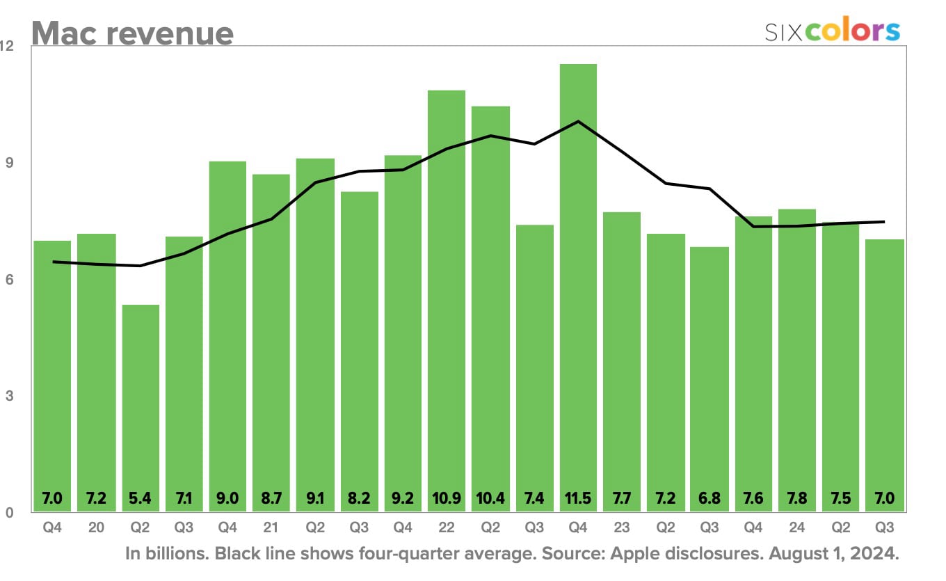 Trimestre 2 2024 revenus Mac