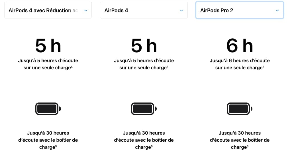 Autonomie AirPods Pro vs AirPods 4