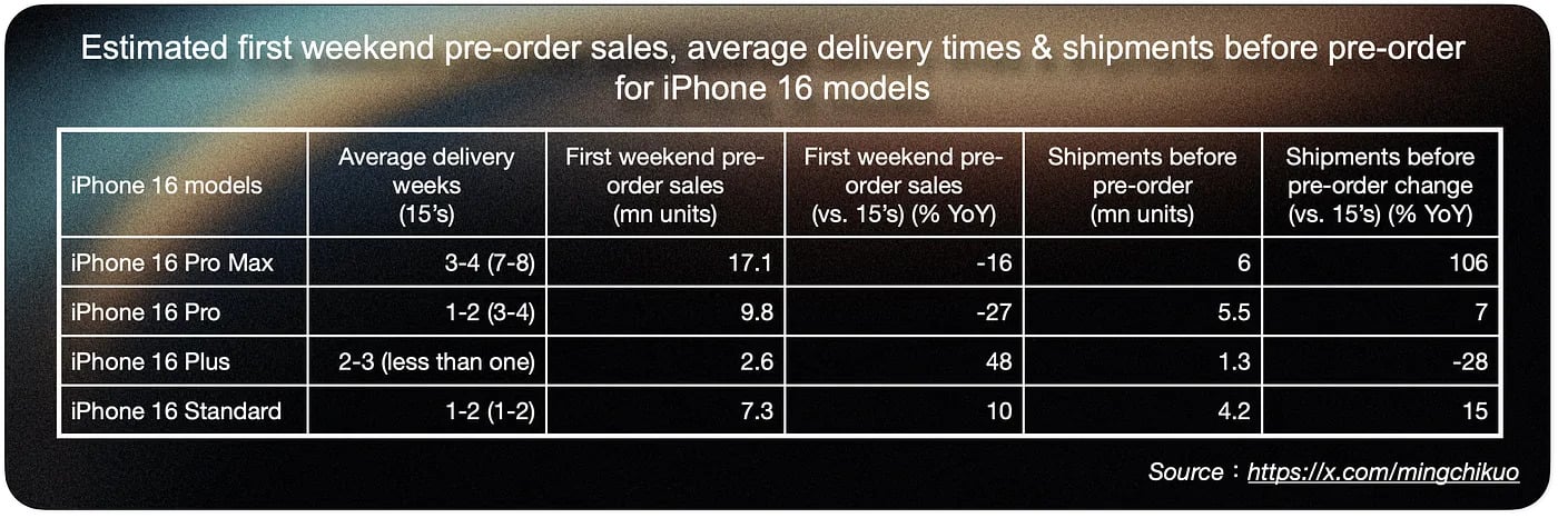 Analyse ventes iPhone 16