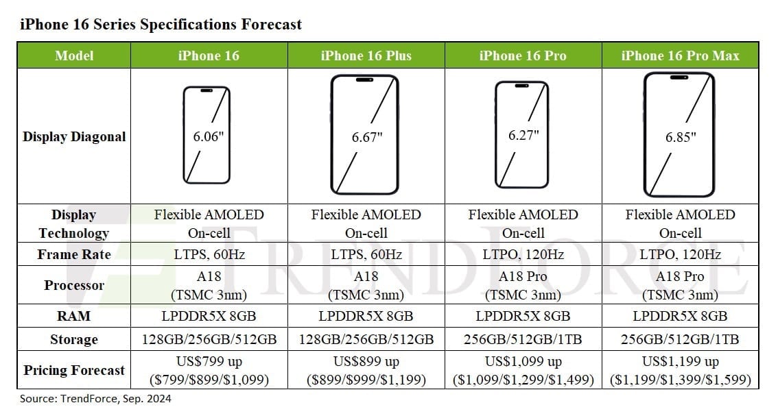 Prédictions iPhone 16