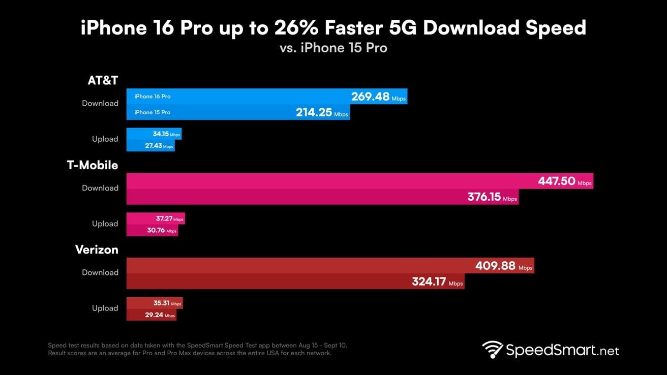 Test vitesse débit 5g iPhone 16