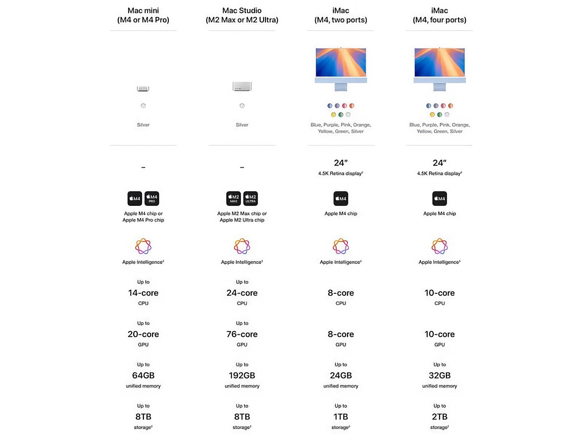 Amazon Mac mini M4 fuite