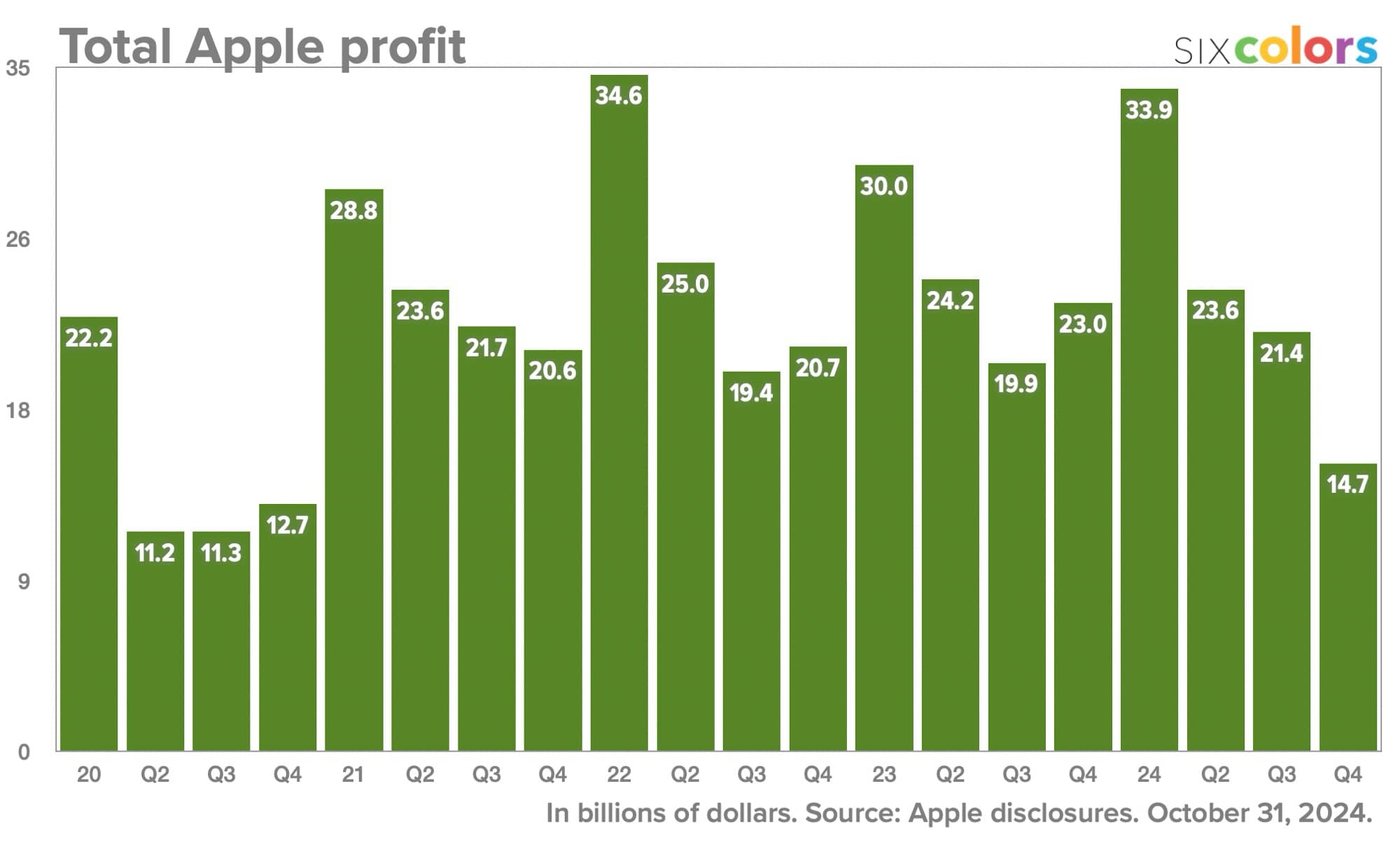 Profits trimestre 3 totaux