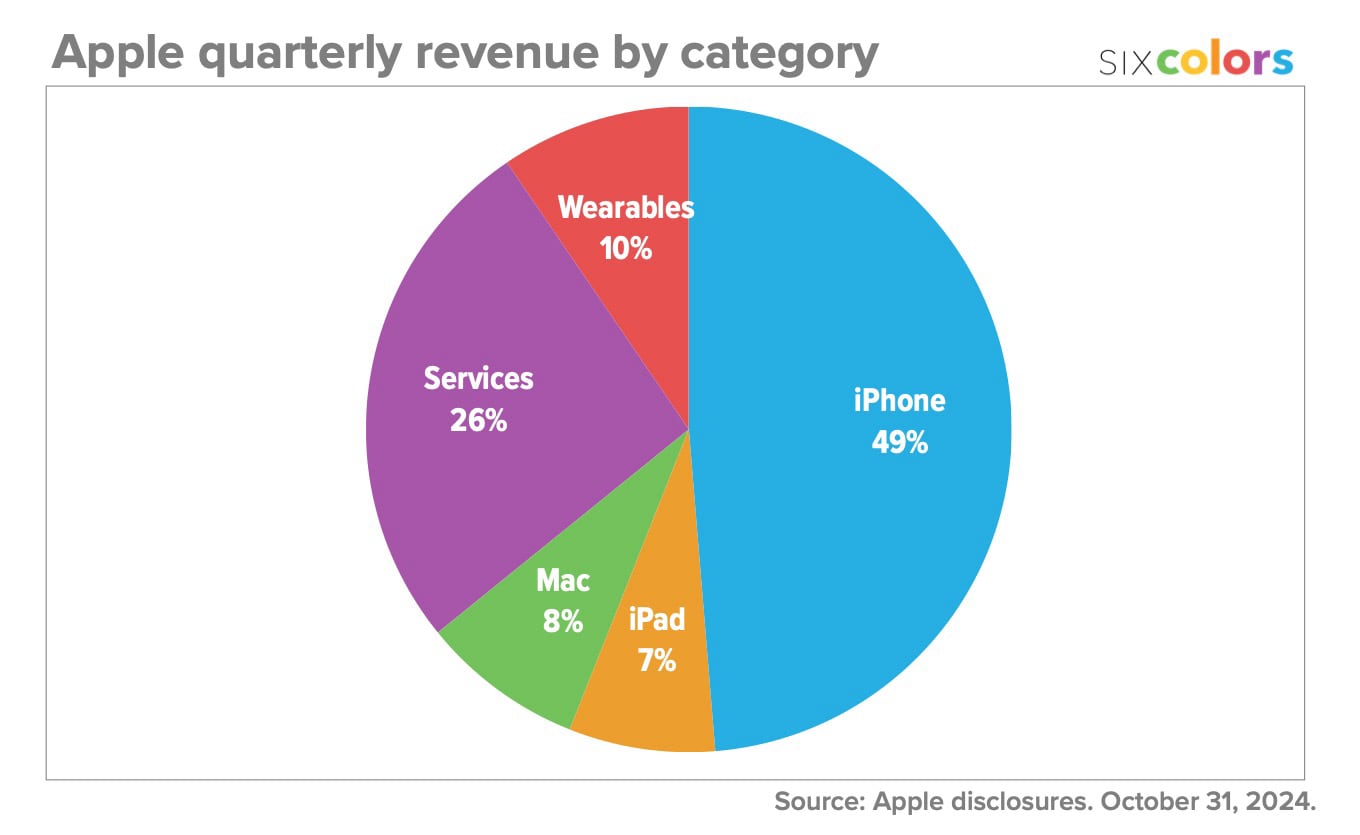 Revenus trimestre 3 par categories