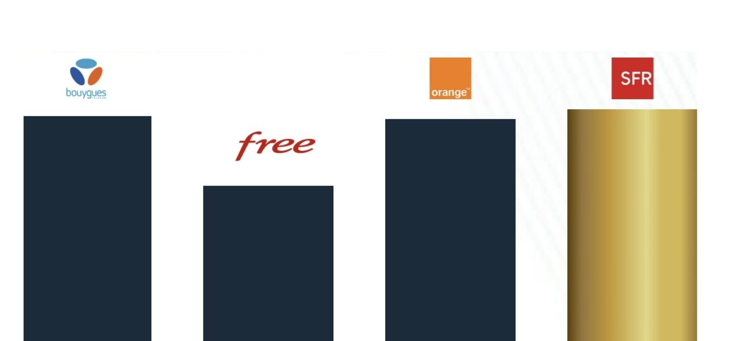 Comparaison perfs opérateurs 2024 nperf