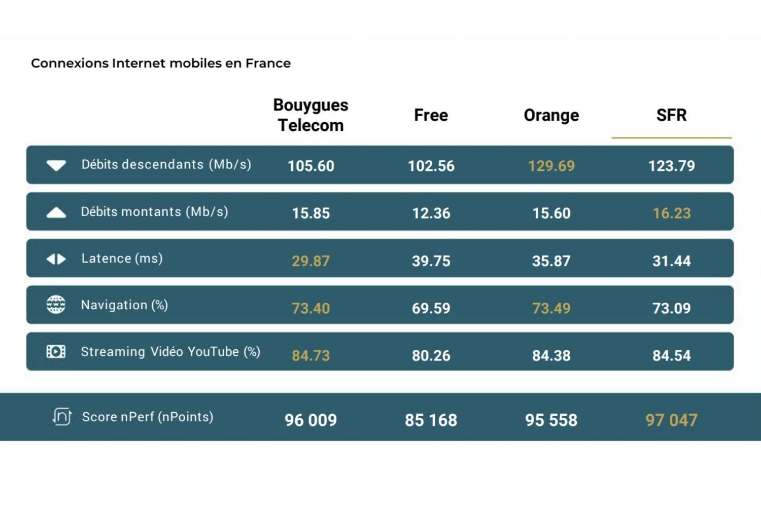 Perfs opérateurs 2024 nperf